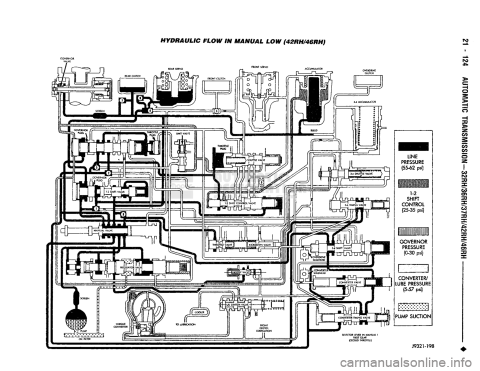 DODGE TRUCK 1993 Service Repair Manual
HYDRAULIC FLOW
IN
MANUAL
LOW (42RH/46RH}
FRONT SERVO
ACCUMULATOR
LENE
PRESSURE
(55-62
psi)
1-2
SHIFT
CONTROL
(25-35
pslj
GOVERNOR PRESSURE
(C-30
psi)
CONVERTER/
LUSE PR DODGE TRUCK 1993 Service Repair Manual
HYDRAULIC FLOW
IN
MANUAL
LOW (42RH/46RH}
FRONT SERVO
ACCUMULATOR
LENE
PRESSURE
(55-62
psi)
1-2
SHIFT
CONTROL
(25-35
pslj
GOVERNOR PRESSURE
(C-30
psi)
CONVERTER/
LUSE PR