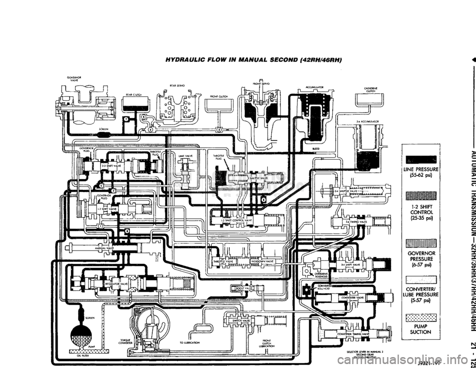 DODGE TRUCK 1993 Service Repair Manual
HYDRAULIC
FLOW
IN
MANUAL
SECOND
(42RH/46RHJ
j
LINE
PRESSURE
j (55-62 psi) 1-2
SHIFT
CONTROL
(25-35 psi)
GOVERNOR
PRESSURE
(6-57
psi) CONVERTER/
|
LUBE
PRESSURE
|
(5-57
DODGE TRUCK 1993 Service Repair Manual
HYDRAULIC
FLOW
IN
MANUAL
SECOND
(42RH/46RHJ
j
LINE
PRESSURE
j (55-62 psi) 1-2
SHIFT
CONTROL
(25-35 psi)
GOVERNOR
PRESSURE
(6-57
psi) CONVERTER/
|
LUBE
PRESSURE
|
(5-57