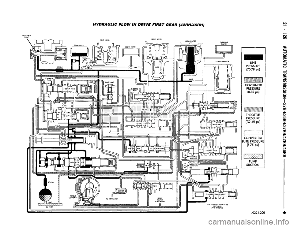 DODGE TRUCK 1993 Service Repair Manual
HYDRAULIC FLOW IN DRIVE FIRST GEAR (42RH/46RH)
J9321-200 • DODGE TRUCK 1993 Service Repair Manual
HYDRAULIC FLOW IN DRIVE FIRST GEAR (42RH/46RH)
J9321-200 •