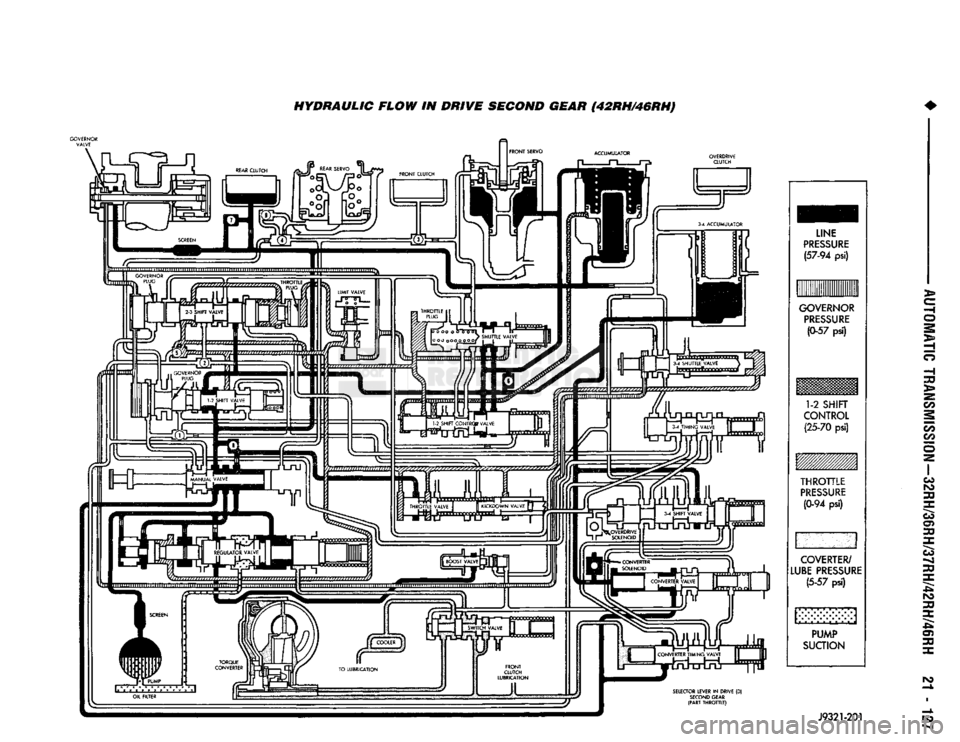 DODGE TRUCK 1993 Service Repair Manual
HYDRAULIC FLOW IN DRIVE SECOND GEAR (42RH/46RH)
•
SELECTOR LEVER
IN
DRIVE
(D)
SECOND GEAR
(PART
THROTTLE)
LINE
PRESSURE
(57-94
psi)
GOVERNOR
PRESSURE
(0-57
psi)
1-2
SHIFT DODGE TRUCK 1993 Service Repair Manual
HYDRAULIC FLOW IN DRIVE SECOND GEAR (42RH/46RH)
•
SELECTOR LEVER
IN
DRIVE
(D)
SECOND GEAR
(PART
THROTTLE)
LINE
PRESSURE
(57-94
psi)
GOVERNOR
PRESSURE
(0-57
psi)
1-2
SHIFT