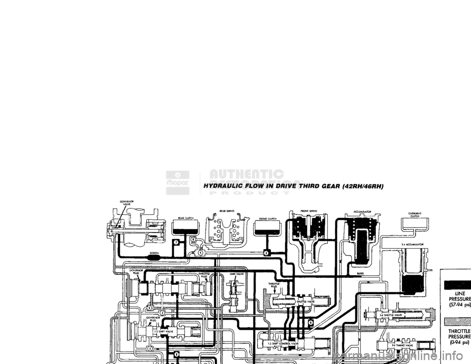 DODGE TRUCK 1993 Service Repair Manual
HYDRAULIC FLOW IN DRIVE THIRD GEAR (42RH/46RH) DODGE TRUCK 1993 Service Repair Manual
HYDRAULIC FLOW IN DRIVE THIRD GEAR (42RH/46RH)