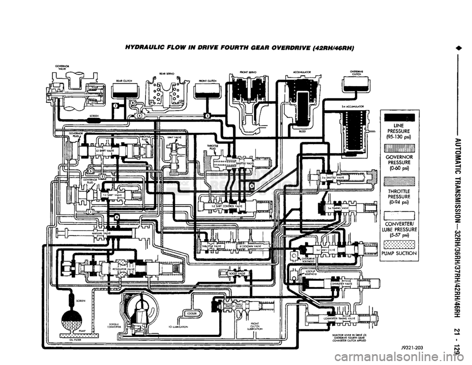 DODGE TRUCK 1993 Service Repair Manual
HYDRAULIC FLOW IN DRIVE FOURTH GEAR OVERDRIVE (42RH/46RH)
GOVERNOR
VALVE
J9321-203
r3 DODGE TRUCK 1993 Service Repair Manual
HYDRAULIC FLOW IN DRIVE FOURTH GEAR OVERDRIVE (42RH/46RH)
GOVERNOR
VALVE
J9321-203
r3
