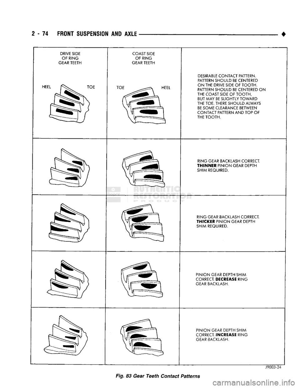 DODGE TRUCK 1993  Service Repair Manual 
2
 - 74
 FRONT SUSPENSION AND AXLE 

DRIVE
 SIDE 
OF RING 

GEAR
 TEETH 
 HEEL 

TOE 
 COAST
 SIDE 
OF RING 

GEAR
 TEETH  TOE 

HEEL 
 DESIRABLE
 CONTACT PATTERN. 
PATTERN SHOULD BE CENTERED 
ON THE
