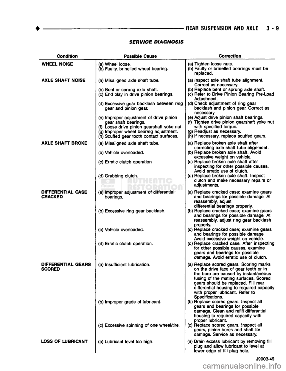 DODGE TRUCK 1993 Service Repair Manual
REAR
SUSPENSION
AND
AXLE
3 - 9
SERVICE DIAGNOSIS
Condition
Possible
Cause
Correction
WHEEL
NOISE
AXLE
SHAFT
NOISE
AXLE
SHAFT
BROKE
DIFFERENTIAL
CASE
CRACKED
DIFFERENTIAL
DODGE TRUCK 1993 Service Repair Manual
REAR
SUSPENSION
AND
AXLE
3 - 9
SERVICE DIAGNOSIS
Condition
Possible
Cause
Correction
WHEEL
NOISE
AXLE
SHAFT
NOISE
AXLE
SHAFT
BROKE
DIFFERENTIAL
CASE
CRACKED
DIFFERENTIAL
