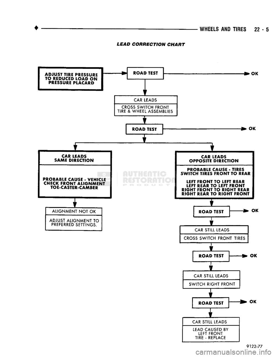 DODGE TRUCK 1993 Service Repair Manual
WHEELS
AND
TIRES
22 - 5
LEAD
CORRECTION CHART
ADJUST TIRE PRESSURE TO REDUCED LOAD
ON
PRESSURE
PLACARD ROAD TEST
OK
I
CAR LEADS
SAME
DIRECTION
CAR LEADS
CROSS SWITCH FRONT
TIR DODGE TRUCK 1993 Service Repair Manual
WHEELS
AND
TIRES
22 - 5
LEAD
CORRECTION CHART
ADJUST TIRE PRESSURE TO REDUCED LOAD
ON
PRESSURE
PLACARD ROAD TEST
OK
I
CAR LEADS
SAME
DIRECTION
CAR LEADS
CROSS SWITCH FRONT
TIR