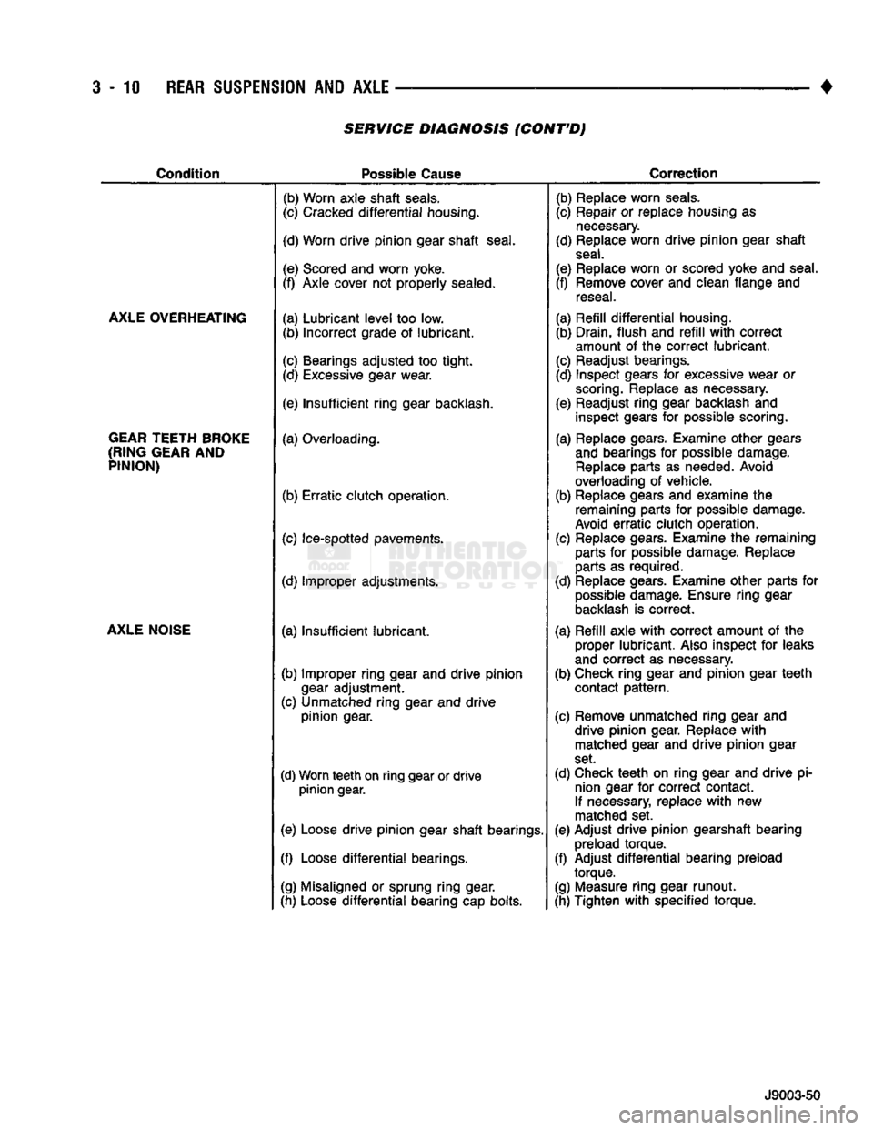 DODGE TRUCK 1993 Service Repair Manual
3-10
REAR SUSPENSION
AND
AXLE
SERVICE DIAGNOSIS (CONT'D)
Condition
Possible
Cause
Correction
AXLE OVERHEATING
GEAR TEETH BROKE
(RING GEAR
AND
PINION)
AXLE NOISE
(b) Worn ax DODGE TRUCK 1993 Service Repair Manual
3-10
REAR SUSPENSION
AND
AXLE
SERVICE DIAGNOSIS (CONT'D)
Condition
Possible
Cause
Correction
AXLE OVERHEATING
GEAR TEETH BROKE
(RING GEAR
AND
PINION)
AXLE NOISE
(b) Worn ax