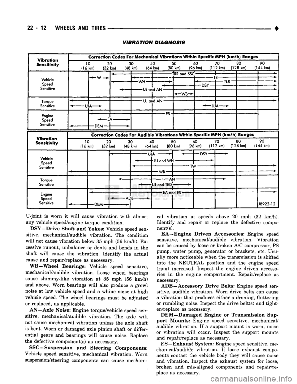 DODGE TRUCK 1993 Service Repair Manual
22-12
WHEELS
AND
TIRES
VIBRATION
DIAGNOSIS
Vibration
Sensitivity
Correction
Codes
For
Mechanical
Vibrations
Within
Specific
MPH
(km/h)
Ranges
10
(16km)
20
(32 km) 30
(48 DODGE TRUCK 1993 Service Repair Manual
22-12
WHEELS
AND
TIRES
VIBRATION
DIAGNOSIS
Vibration
Sensitivity
Correction
Codes
For
Mechanical
Vibrations
Within
Specific
MPH
(km/h)
Ranges
10
(16km)
20
(32 km) 30
(48