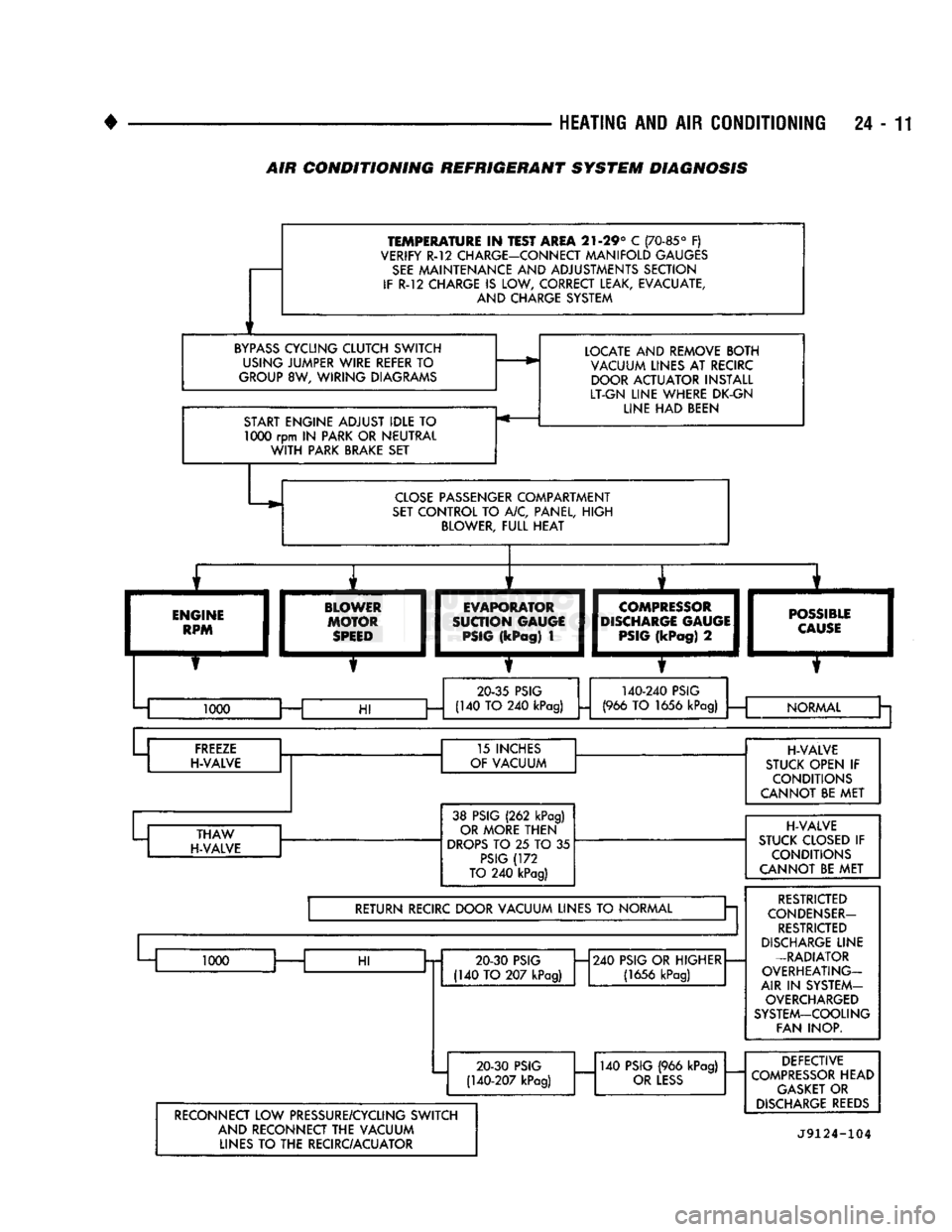 DODGE TRUCK 1993 Service Repair Manual
HEATING
AND
AIR
CONDITIONING
24 -
TEMPERATURE
IN
TEST AREA
21-29° C
(70-85°
F)
VERIFY R-12 CHARGE-CONNECT MANIFOLD GAUGES
SEE
MAINTENANCE AND ADJUSTMENTS SECTION
IF
R-12
CHARGE
I DODGE TRUCK 1993 Service Repair Manual
HEATING
AND
AIR
CONDITIONING
24 -
TEMPERATURE
IN
TEST AREA
21-29° C
(70-85°
F)
VERIFY R-12 CHARGE-CONNECT MANIFOLD GAUGES
SEE
MAINTENANCE AND ADJUSTMENTS SECTION
IF
R-12
CHARGE
I