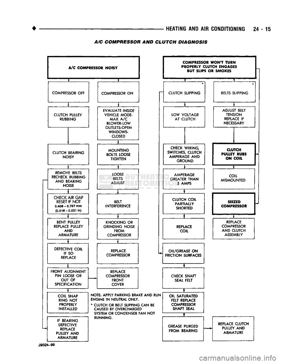 DODGE TRUCK 1993  Service Repair Manual 
HEATING
 AND AIR
 CONDITIONING
 24 -
A/C COMPRESSOR AND CLUTCH DIAGNOSIS 

A/C
 COMPRESSOR NOISY 

? 

COMPRESSOR
 OFF 
 COMPRESSOR
 ON 

I 

CLUTCH PULLEY 
 RUBBING 
 EVALUATE INSIDE 
VEHICLE MODE- 