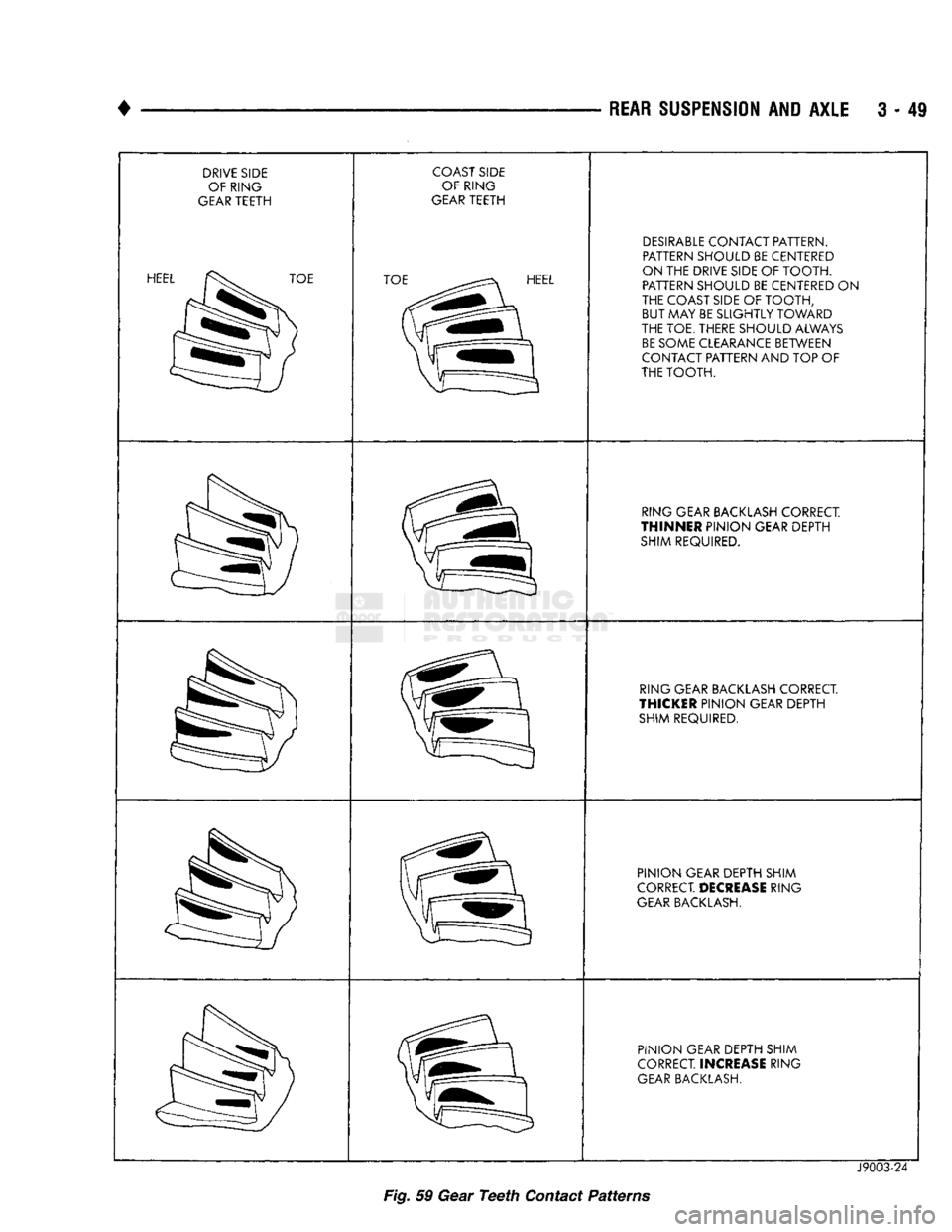 DODGE TRUCK 1993 Service Repair Manual
•
REAR SUSPENSION AND AXLE 3 - 49
DRIVE SIDE OF RING
GEAR TEETH
HEE^^^^^^^TOE COAST SIDE
OF RING
GEAR TEETH
TOE^^^^^^^^^EL DESIRABLE CONTACT PATTERN.
PATTERN SHOULD BE CENTERED
ON THE DODGE TRUCK 1993 Service Repair Manual
•
REAR SUSPENSION AND AXLE 3 - 49
DRIVE SIDE OF RING
GEAR TEETH
HEE^^^^^^^TOE COAST SIDE
OF RING
GEAR TEETH
TOE^^^^^^^^^EL DESIRABLE CONTACT PATTERN.
PATTERN SHOULD BE CENTERED
ON THE