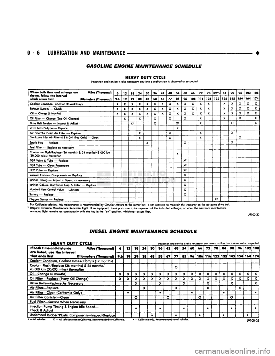 DODGE TRUCK 1993  Service Repair Manual 
0 - 6
 LUBRICATION
 AND
 MAINTENANCE 
GASOLINE ENGINE MAINTENANCE SCHEDULE 

HEAVY
 DUTY
 CYCLE 

Inspection and service is also necessary anytime
 a
 malfunction is observed or suspected. 
When both