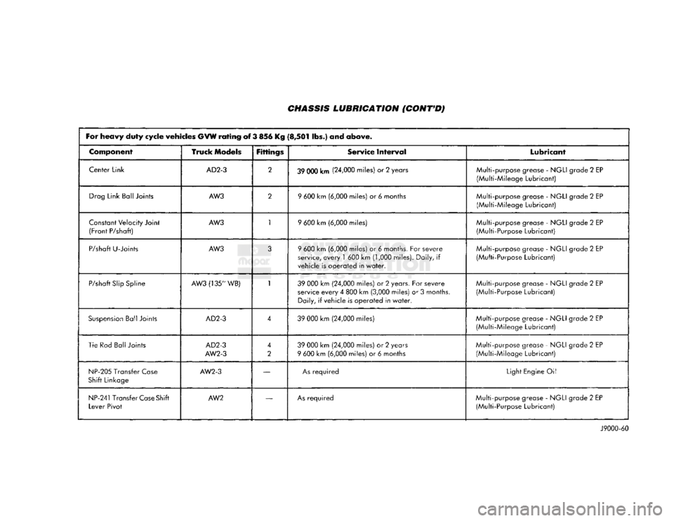 DODGE TRUCK 1993 Service Owners Manual
CHASSIS LUBRICATION
(CONT'D)
For
heavy
duty
cycle
vehicles
GVW
rating
of 3 856 Kg
(8,501
Sbs.) and
above.
Component
Truck
Models
Fittings
Service
Interval
Lubricant
Cent DODGE TRUCK 1993 Service Owners Manual
CHASSIS LUBRICATION
(CONT'D)
For
heavy
duty
cycle
vehicles
GVW
rating
of 3 856 Kg
(8,501
Sbs.) and
above.
Component
Truck
Models
Fittings
Service
Interval
Lubricant
Cent