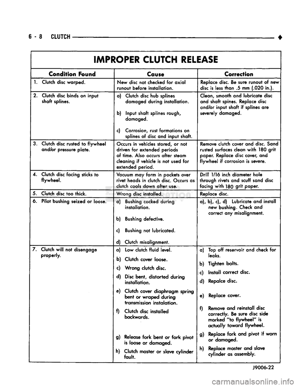 DODGE TRUCK 1993 Service Repair Manual
6
- 8
CLUTCH
IMPROPER CLUTCH
RELEASE
Condition
Found
Cause
Correction
1.
Clutch disc warped. New disc not checked for axial
runout before installation. Replace
disc.
Be sure runout DODGE TRUCK 1993 Service Repair Manual
6
- 8
CLUTCH
IMPROPER CLUTCH
RELEASE
Condition
Found
Cause
Correction
1.
Clutch disc warped. New disc not checked for axial
runout before installation. Replace
disc.
Be sure runout