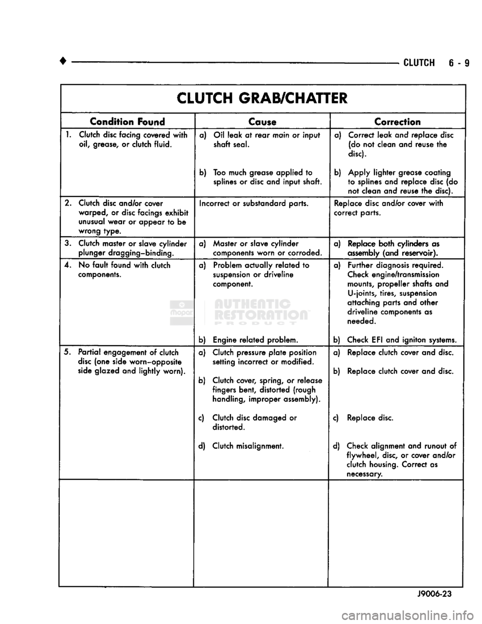 DODGE TRUCK 1993 Service Repair Manual
•
CLUTCH
6 - 9 CLUTCH GRAB/CHATTER
Condition
Found
Cause
T
Correction
1.
Clutch
disc
facing covered
with
oil, grease, or clutch fluid. a) Oil leak at
rear
main or input
shaft DODGE TRUCK 1993 Service Repair Manual
•
CLUTCH
6 - 9 CLUTCH GRAB/CHATTER
Condition
Found
Cause
T
Correction
1.
Clutch
disc
facing covered
with
oil, grease, or clutch fluid. a) Oil leak at
rear
main or input
shaft