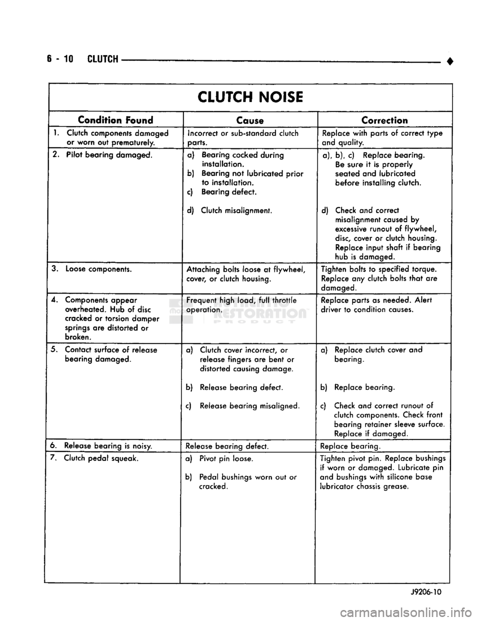 DODGE TRUCK 1993 Service Repair Manual
6-10
CLUTCH
•
CLUTCH
NOISE
Condition
Found
Cause
Correction
1.
Clutch components damaged or worn out
prematurely.
Incorrect or sub-standard clutch
parts. Replace
with
parts of DODGE TRUCK 1993 Service Repair Manual
6-10
CLUTCH
•
CLUTCH
NOISE
Condition
Found
Cause
Correction
1.
Clutch components damaged or worn out
prematurely.
Incorrect or sub-standard clutch
parts. Replace
with
parts of