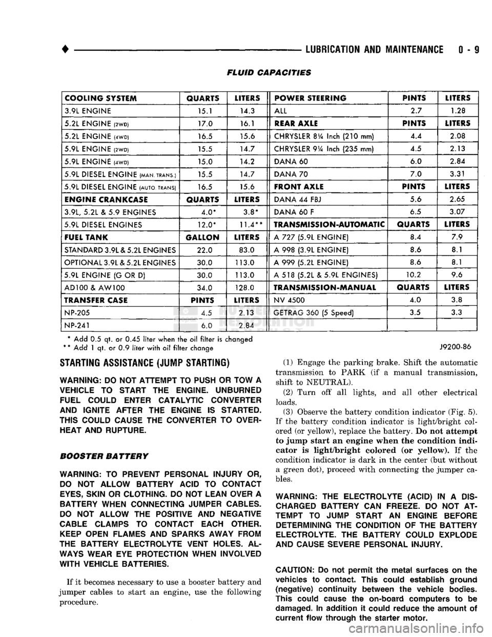 DODGE TRUCK 1993 Service Owners Manual
•
LUBRICATION AND MAINTENANCE
0 - 9 FLUID CAPACITIES
COOLING SYSTEM
QUARTS
LITERS
POWER STEERING PINTS
LITERS
3.9L ENGINE 15.1 14.3
ALL
2.7
1.28
5.2L ENGINE
(2WD)
17.0 16.1
DODGE TRUCK 1993 Service Owners Manual
•
LUBRICATION AND MAINTENANCE
0 - 9 FLUID CAPACITIES
COOLING SYSTEM
QUARTS
LITERS
POWER STEERING PINTS
LITERS
3.9L ENGINE 15.1 14.3
ALL
2.7
1.28
5.2L ENGINE
(2WD)
17.0 16.1