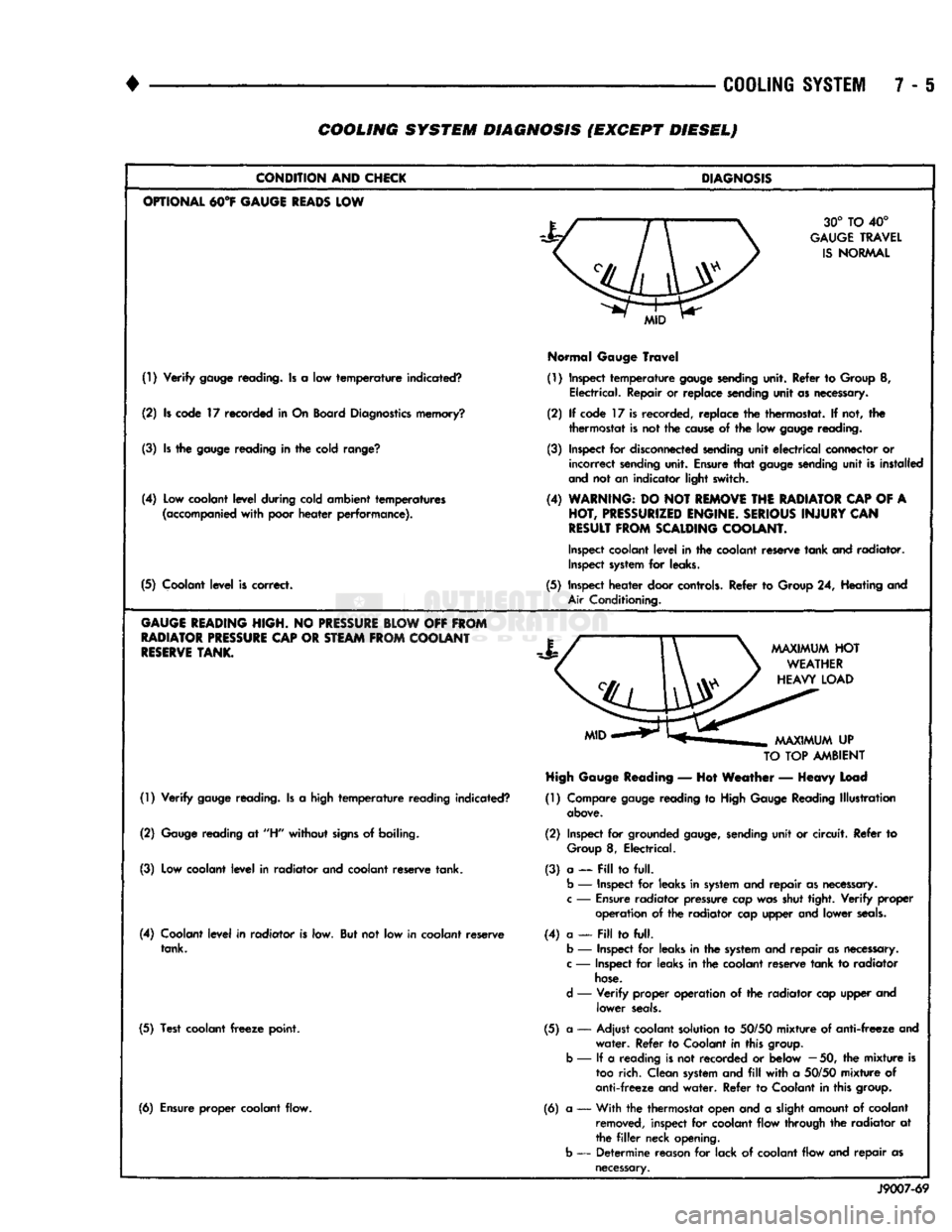 DODGE TRUCK 1993 Service Repair Manual
•
COOLING
SYSTEM
7 - 6 COOLING SYSTEM DIAGNOSIS (EXCEPT DIESEL)
CONDITION
AND
CHICK
OPTIONAL
M°¥
GAUGE
READS
LOW
(!) Verify
gauge
reading. Is a low temperature indicated?
(2) Is DODGE TRUCK 1993 Service Repair Manual
•
COOLING
SYSTEM
7 - 6 COOLING SYSTEM DIAGNOSIS (EXCEPT DIESEL)
CONDITION
AND
CHICK
OPTIONAL
M°¥
GAUGE
READS
LOW
(!) Verify
gauge
reading. Is a low temperature indicated?
(2) Is