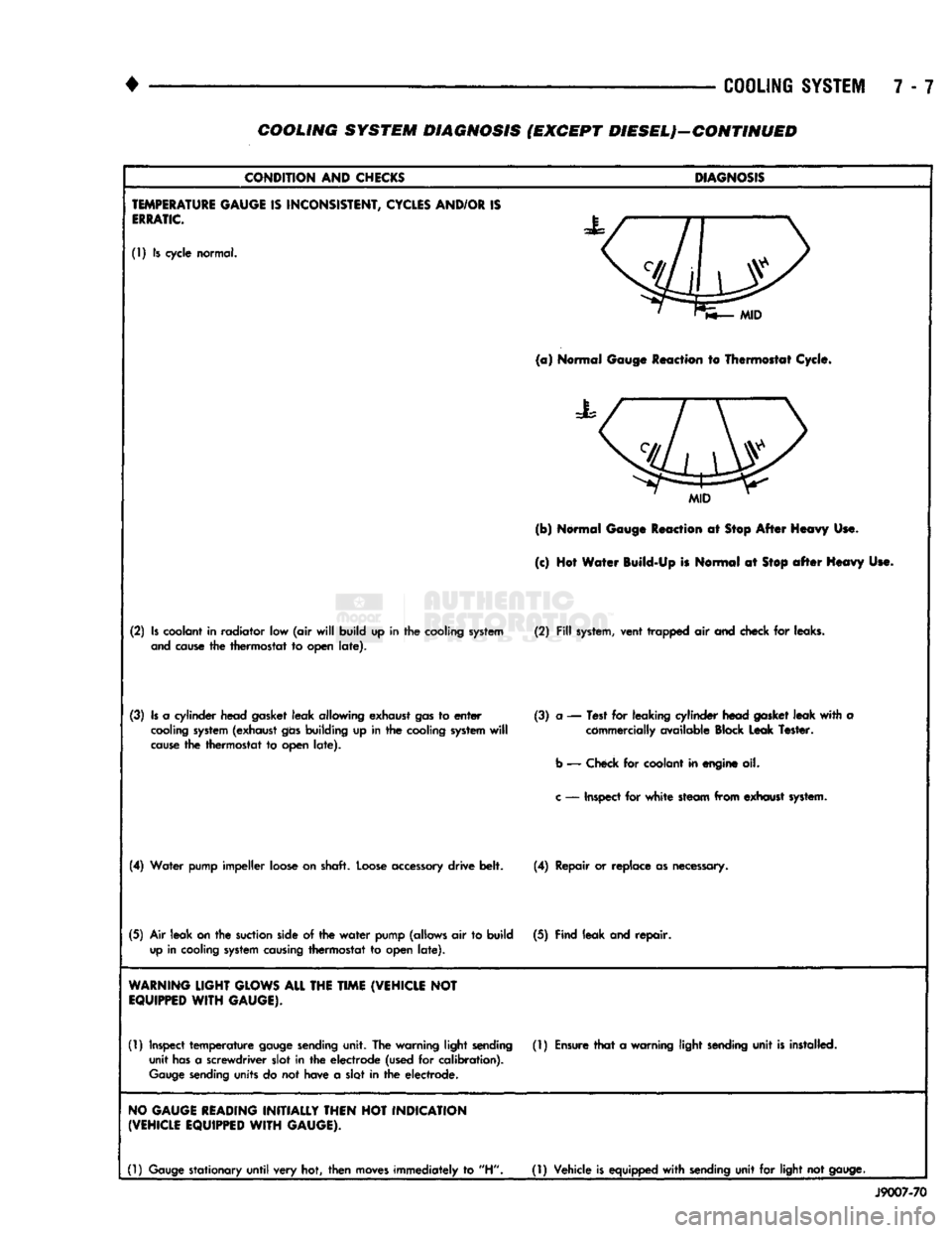 DODGE TRUCK 1993 Service Repair Manual
•
COOLING
SYSTEM
7 - 7 COOLING SYSTEM DIAGNOSIS (EXCEPT DIESELJ-GONTINUED
CONDITION
AND
CHECKS
DIAGNOSIS
TEMPERATURE
GAUGE
IS
INCONSISTENT,
CYCLES
AND/OR
IS
ERRATIC.
(1) Is cy DODGE TRUCK 1993 Service Repair Manual
•
COOLING
SYSTEM
7 - 7 COOLING SYSTEM DIAGNOSIS (EXCEPT DIESELJ-GONTINUED
CONDITION
AND
CHECKS
DIAGNOSIS
TEMPERATURE
GAUGE
IS
INCONSISTENT,
CYCLES
AND/OR
IS
ERRATIC.
(1) Is cy