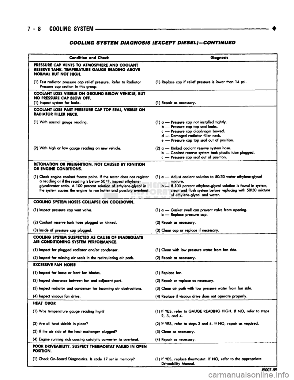 DODGE TRUCK 1993 Service Repair Manual
7 - 8
COOLING
SYSTEM
COOLING SYSTEM DIAGNOSIS (EXCEPT DIESEL)—CONTINUED
Condition and Check
Diagnosis
PRESSURE
CAP
VENTS
TO
ATMOSPHERE
AND COOLANT
RESERVE
TANK.
TEMPERATURE
GAUG DODGE TRUCK 1993 Service Repair Manual
7 - 8
COOLING
SYSTEM
COOLING SYSTEM DIAGNOSIS (EXCEPT DIESEL)—CONTINUED
Condition and Check
Diagnosis
PRESSURE
CAP
VENTS
TO
ATMOSPHERE
AND COOLANT
RESERVE
TANK.
TEMPERATURE
GAUG