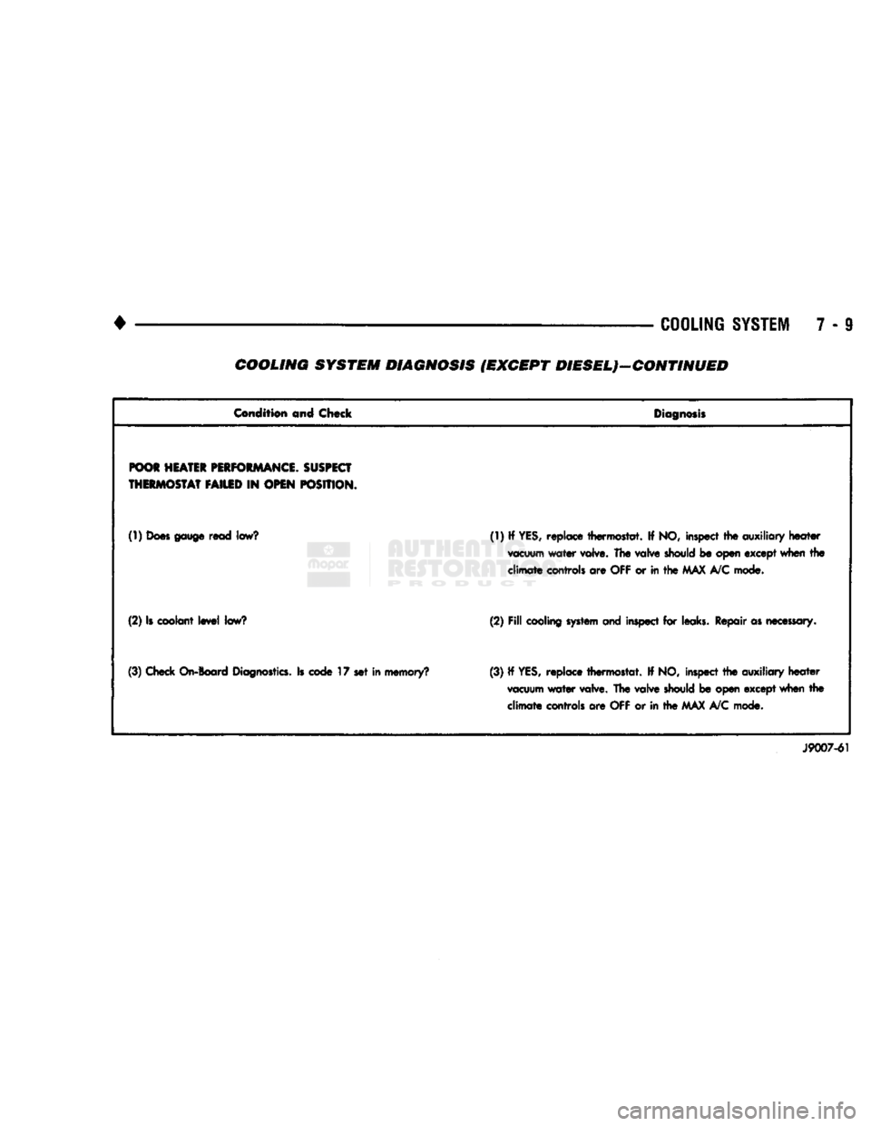 DODGE TRUCK 1993 Service Repair Manual
•
COOLING
SYSTEM
7 - 9 COOLING SYSTEM DIAGNOSIS (EXCEPT DIESEL)—CONTINUED
Condition
and Chock
Diagnosis
POOR
HEATER
PERFORMANCE.
SUSPECT
THERMOSTAT
FAILED
IN
OPEN
POSITION.
DODGE TRUCK 1993 Service Repair Manual
•
COOLING
SYSTEM
7 - 9 COOLING SYSTEM DIAGNOSIS (EXCEPT DIESEL)—CONTINUED
Condition
and Chock
Diagnosis
POOR
HEATER
PERFORMANCE.
SUSPECT
THERMOSTAT
FAILED
IN
OPEN
POSITION.