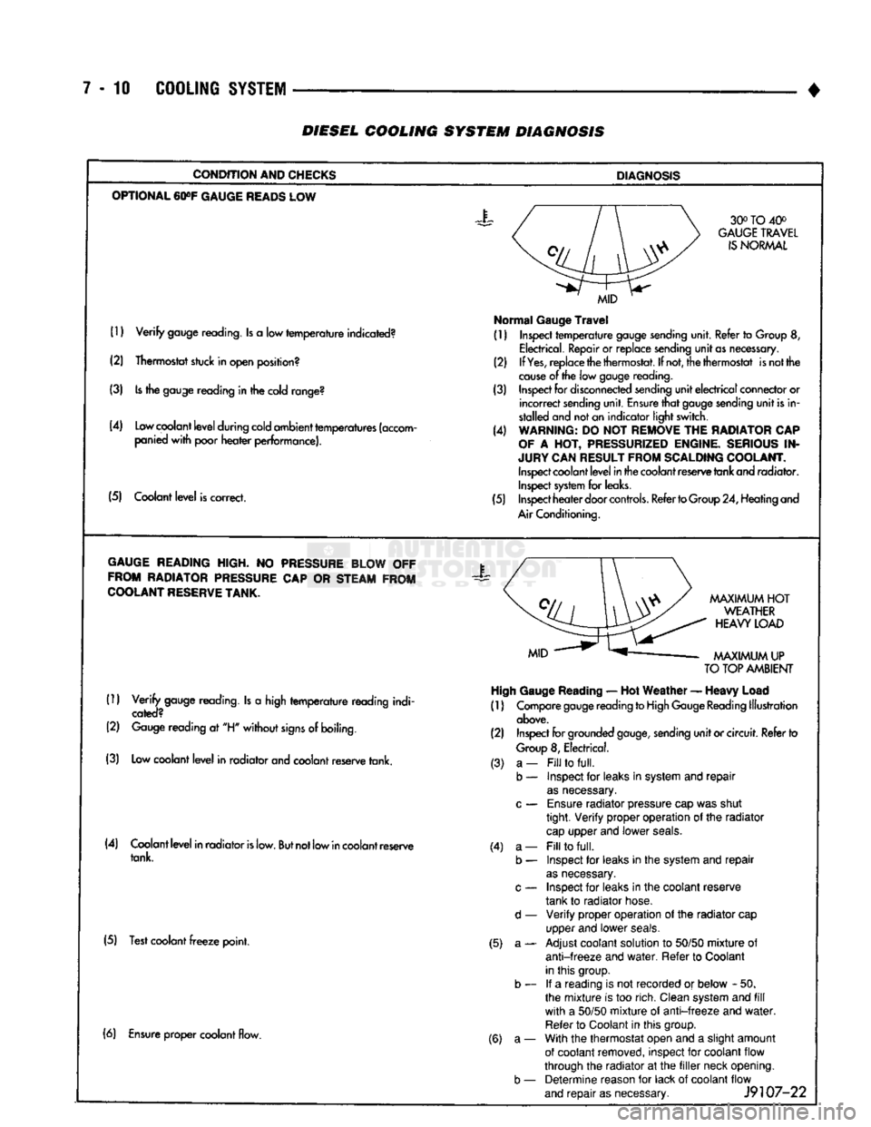 DODGE TRUCK 1993 Service Repair Manual
7-10 COOLING SYSTEM
•
DIESEL
COOLING SYSTEM
DIAGNOSIS
CONDITION AND CHECKS
DIAGNOSIS
OPTIONAL
60»F
GAUGE
READS
LOW 30° TO 40°
GAUGE
TRAVEL
IS
NORMAL
(1)
Verify
gauge read DODGE TRUCK 1993 Service Repair Manual
7-10 COOLING SYSTEM
•
DIESEL
COOLING SYSTEM
DIAGNOSIS
CONDITION AND CHECKS
DIAGNOSIS
OPTIONAL
60»F
GAUGE
READS
LOW 30° TO 40°
GAUGE
TRAVEL
IS
NORMAL
(1)
Verify
gauge read
