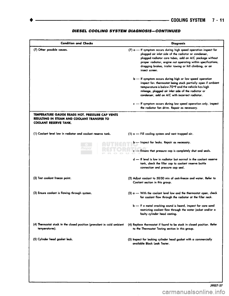DODGE TRUCK 1993 Service Repair Manual
•
COOLING
SYSTEM
7-11 DIESEL COOLING SYSTEM DIAGNOSIS-CONTINUED
Condition and Chocks
Diagnosis
(7) Other possible
causes.
(7) a — If
symptom
occurs
during high speed operation insp DODGE TRUCK 1993 Service Repair Manual
•
COOLING
SYSTEM
7-11 DIESEL COOLING SYSTEM DIAGNOSIS-CONTINUED
Condition and Chocks
Diagnosis
(7) Other possible
causes.
(7) a — If
symptom
occurs
during high speed operation insp