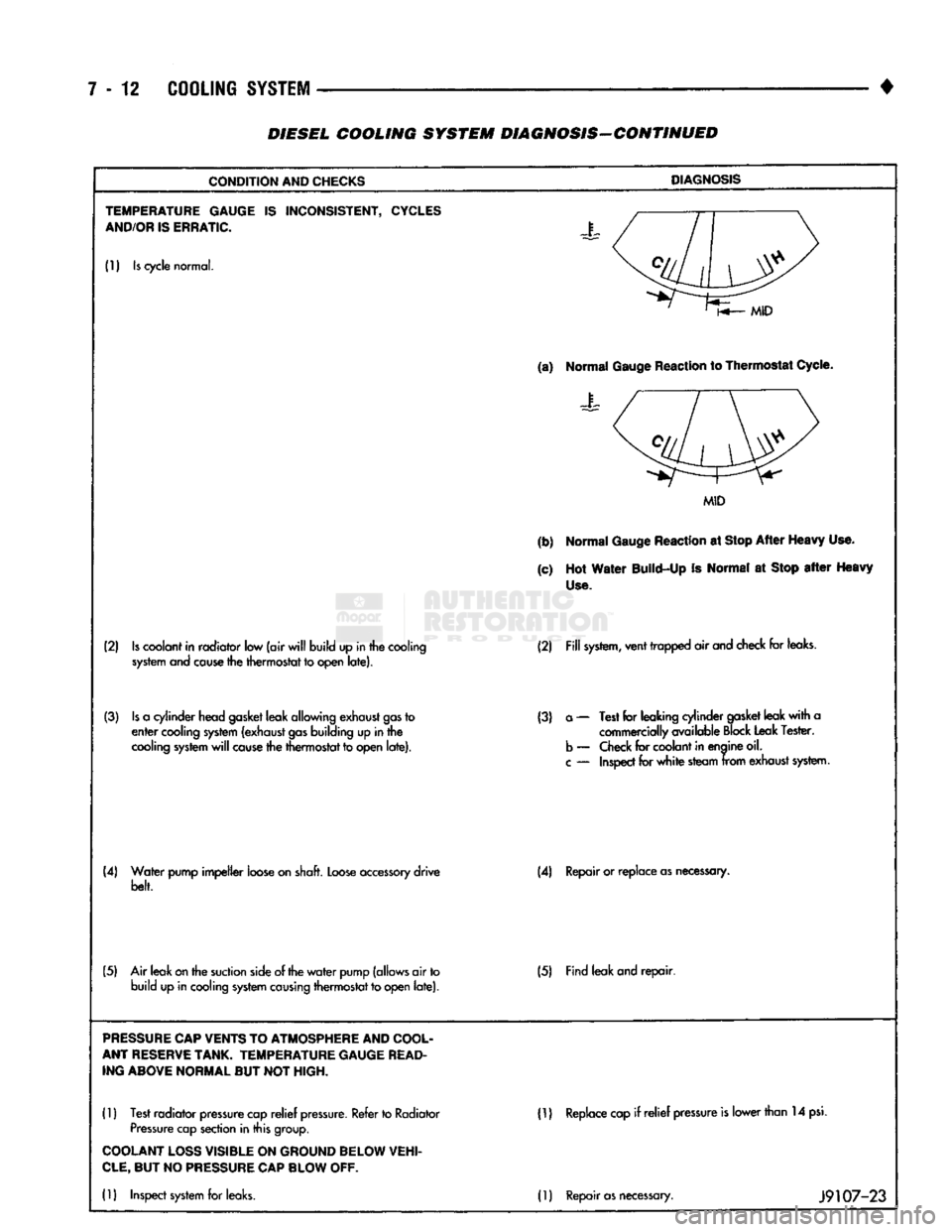 DODGE TRUCK 1993 Service Repair Manual
7
- 12
COOLING
SYSTEM
• DIESEL COOLING SYSTEM DIAGNOSIS-CONTINUED
CONDITION
AND
CHECKS
DIAGNOSIS
TEMPERATURE GAUGE
IS
INCONSISTENT,
CYCLES
AND/OR
IS
ERRATIC.
J
(1)
Is
cycle
n DODGE TRUCK 1993 Service Repair Manual
7
- 12
COOLING
SYSTEM
• DIESEL COOLING SYSTEM DIAGNOSIS-CONTINUED
CONDITION
AND
CHECKS
DIAGNOSIS
TEMPERATURE GAUGE
IS
INCONSISTENT,
CYCLES
AND/OR
IS
ERRATIC.
J
(1)
Is
cycle
n