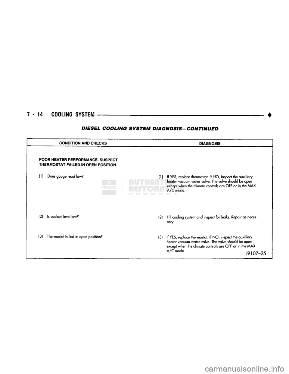 DODGE TRUCK 1993 Service Repair Manual
7 - 14 COOLING SYSTEM
• DIESEL COOLING SYSTEM DIAGNOSIS-CONTINUED
CONDITION
AND
CHECKS
DIAGNOSIS
POOR
HEATER
PERFORMANCE.
SUSPECT
THERMOSTAT
FAILED
IN
OPEN
POSITION.
(1)
Does
DODGE TRUCK 1993 Service Repair Manual
7 - 14 COOLING SYSTEM
• DIESEL COOLING SYSTEM DIAGNOSIS-CONTINUED
CONDITION
AND
CHECKS
DIAGNOSIS
POOR
HEATER
PERFORMANCE.
SUSPECT
THERMOSTAT
FAILED
IN
OPEN
POSITION.
(1)
Does