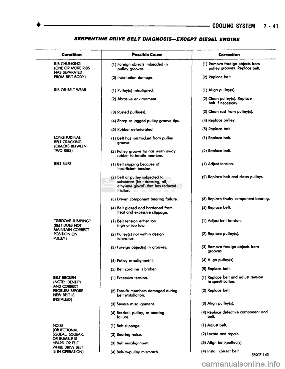 DODGE TRUCK 1993 Service Repair Manual
•
COOLING
SYSTEM
7 - 41 SERPENTINE DRIVE BELT DIAGNOSIS-EXCEPT DIESEL ENGINE
Condition
Possible
Cause
Correction
RIB
CHUNKING
(ONE
OR
MORE
RIBS
HAS
SEPARATED
FROM
BELT
BOD DODGE TRUCK 1993 Service Repair Manual
•
COOLING
SYSTEM
7 - 41 SERPENTINE DRIVE BELT DIAGNOSIS-EXCEPT DIESEL ENGINE
Condition
Possible
Cause
Correction
RIB
CHUNKING
(ONE
OR
MORE
RIBS
HAS
SEPARATED
FROM
BELT
BOD
