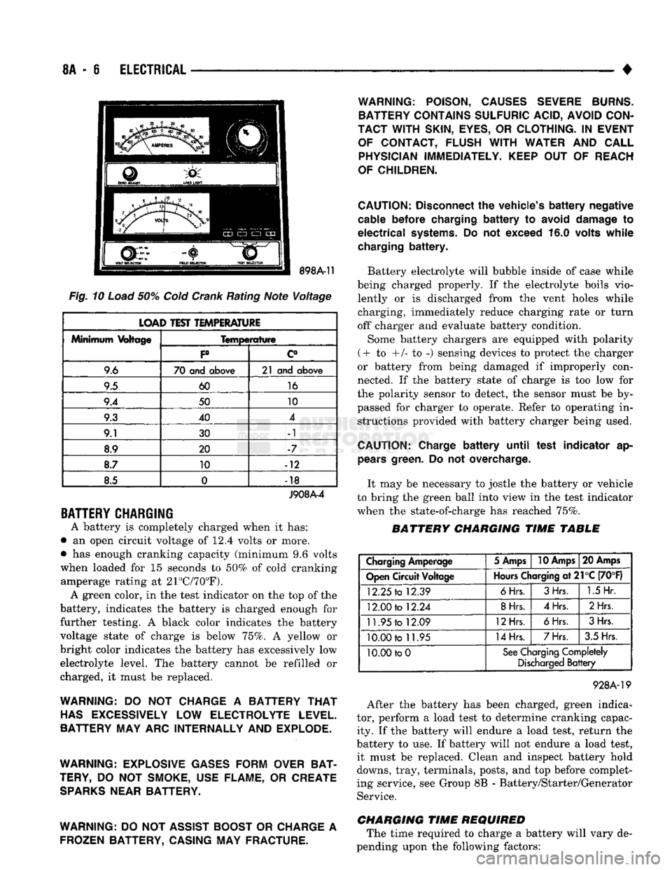 DODGE TRUCK 1993 Service Repair Manual
8A
- 6
ELECTRICAL
•
Fig.
10
Load
50%
Cold
Crank
Rating Note Voltage
LOAD TEST TEMPERATURE
Minimum
Voltage
Temperature
Minimum
Voltage
P c°
9.6 70 and
above
21 and
abo DODGE TRUCK 1993 Service Repair Manual
8A
- 6
ELECTRICAL
•
Fig.
10
Load
50%
Cold
Crank
Rating Note Voltage
LOAD TEST TEMPERATURE
Minimum
Voltage
Temperature
Minimum
Voltage
P c°
9.6 70 and
above
21 and
abo