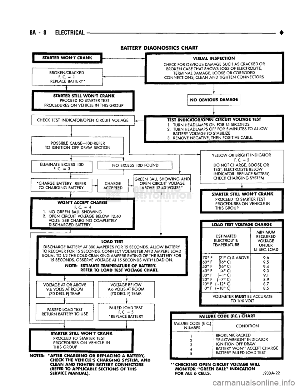 DODGE TRUCK 1993 Service Repair Manual
8A
- 8
ELECTRICAL
BATTERY
DIAGNOSTICS
CHART
STARTER
WONT
CRANK
BROKEN/CRACKED
F. C.
= 1
REPLACE
BATTERY* VISUAL
INSPECTION
CHECK
FOR OBVIOUS DAMAGE SUCH AS CRACKED OR
BROKEN
DODGE TRUCK 1993 Service Repair Manual
8A
- 8
ELECTRICAL
BATTERY
DIAGNOSTICS
CHART
STARTER
WONT
CRANK
BROKEN/CRACKED
F. C.
= 1
REPLACE
BATTERY* VISUAL
INSPECTION
CHECK
FOR OBVIOUS DAMAGE SUCH AS CRACKED OR
BROKEN