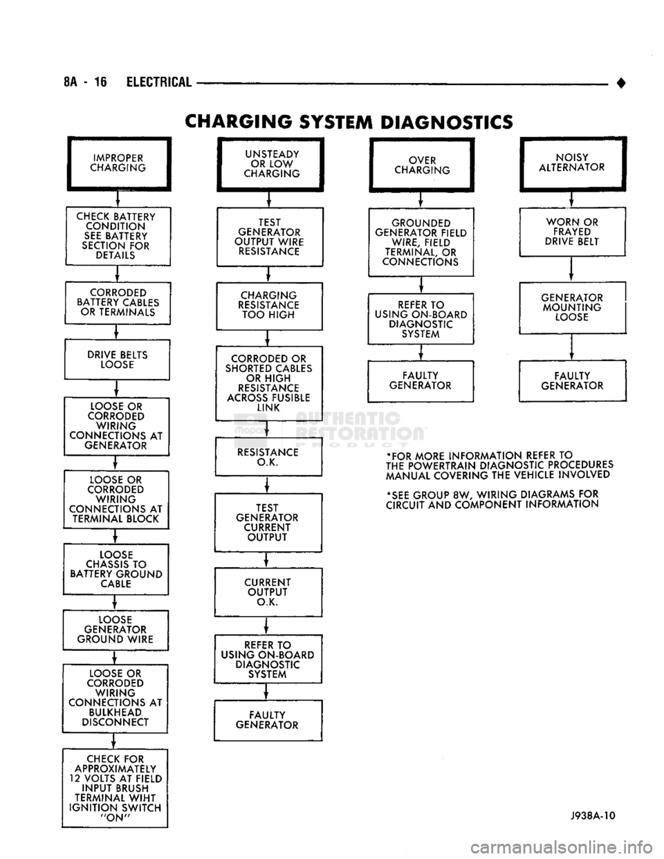DODGE TRUCK 1993 Service Repair Manual
8A
- 16
ELECTRICAL
CHARGING
SYSTEM DIAGNOSTICS
IMPROPER
CHARGING
CHECK
BATTERY CONDITION
SEE
BATTERY
SECTION
FOR
DETAILS
CORRODED
BATTERY CABLES OR TERMINALS
DRIVE BELTS
LO DODGE TRUCK 1993 Service Repair Manual
8A
- 16
ELECTRICAL
CHARGING
SYSTEM DIAGNOSTICS
IMPROPER
CHARGING
CHECK
BATTERY CONDITION
SEE
BATTERY
SECTION
FOR
DETAILS
CORRODED
BATTERY CABLES OR TERMINALS
DRIVE BELTS
LO