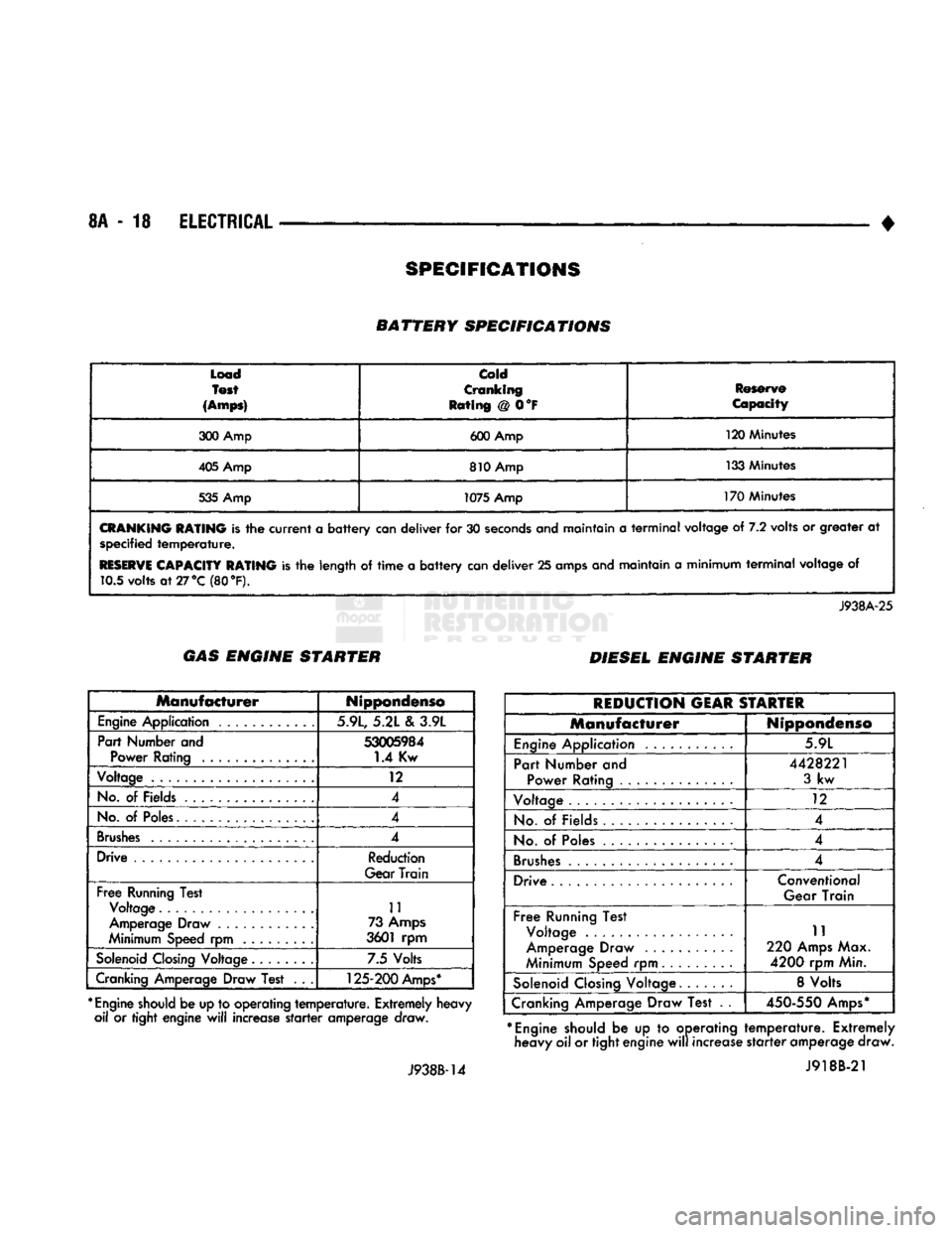 DODGE TRUCK 1993 Service Repair Manual
8A
- 18
ELECTRICAL
• BATTERY SPECIFICATIONS
Load
Test
(Amps)
Cold
Cranking
Rating @ 0°F Reserve
Capacity
300 Amp 600 Amp 120 Minutes
405 Amp 810 Amp 133 Minutes
535 Amp 1075 DODGE TRUCK 1993 Service Repair Manual
8A
- 18
ELECTRICAL
• BATTERY SPECIFICATIONS
Load
Test
(Amps)
Cold
Cranking
Rating @ 0°F Reserve
Capacity
300 Amp 600 Amp 120 Minutes
405 Amp 810 Amp 133 Minutes
535 Amp 1075