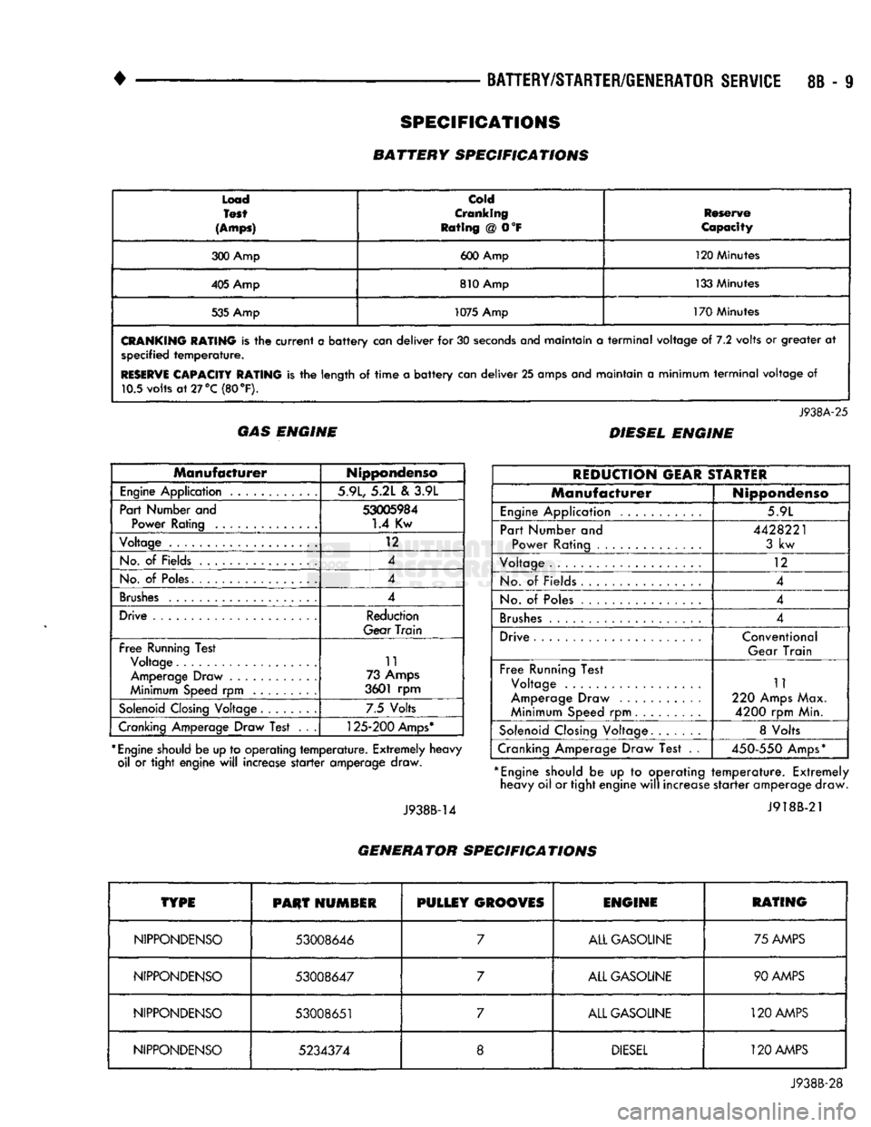 DODGE TRUCK 1993 Service Repair Manual
•
BATTERY/STARTER/GENERATOR
SERVICE
8B - 9
Load
Test
(Amps)
cold
Cranking
Rating
@ 0°F
Reserve
Capacity
300 Amp 600 Amp 120 Minutes
405 Amp 810 Amp 133 Minutes
535 Amp 1075 DODGE TRUCK 1993 Service Repair Manual
•
BATTERY/STARTER/GENERATOR
SERVICE
8B - 9
Load
Test
(Amps)
cold
Cranking
Rating
@ 0°F
Reserve
Capacity
300 Amp 600 Amp 120 Minutes
405 Amp 810 Amp 133 Minutes
535 Amp 1075