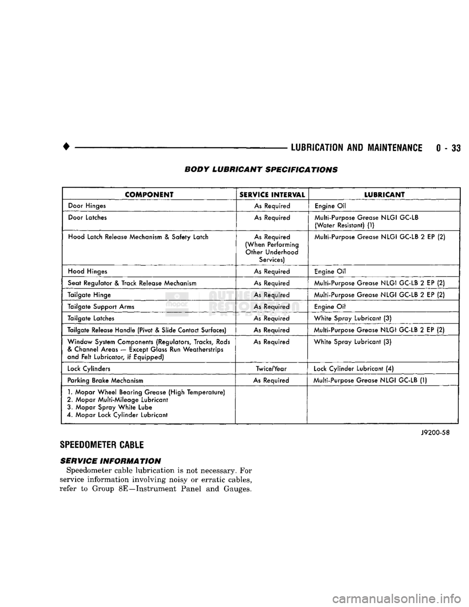 DODGE TRUCK 1993  Service Repair Manual 
• 

LUBRICATION
 AND
 MAINTENANCE
 0 - 33 BODY LUBRICANT SPECIFICATIONS 

COMPONENT 
 SERVICE
 INTERVAL 
 LUBRICANT 

Door
 Hinges 
 As
 Required 
Engine
 Oil 

Door
 Latches 
 As
 Required Multi-P