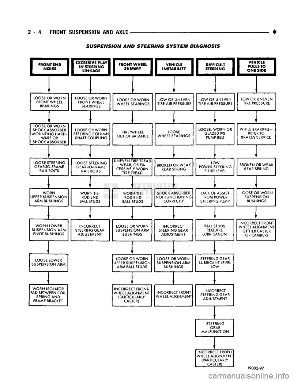 DODGE TRUCK 1993  Service Repair Manual 
2 - 4 FRONT SUSPENSION AND AXLE 
• 

I
 FRONT END
 |
 |*?£E; 
 LOOSE
 OR WORN 
FRONT WHEEL 
 BEARINGS 

LOOSE
 C 

SHOCKS 

MOUNTir 
 WAR 

SHOCK
 A  )RWORN 

JSORBER 

nIG
 HARD-

E
 OR 
BSORBER 