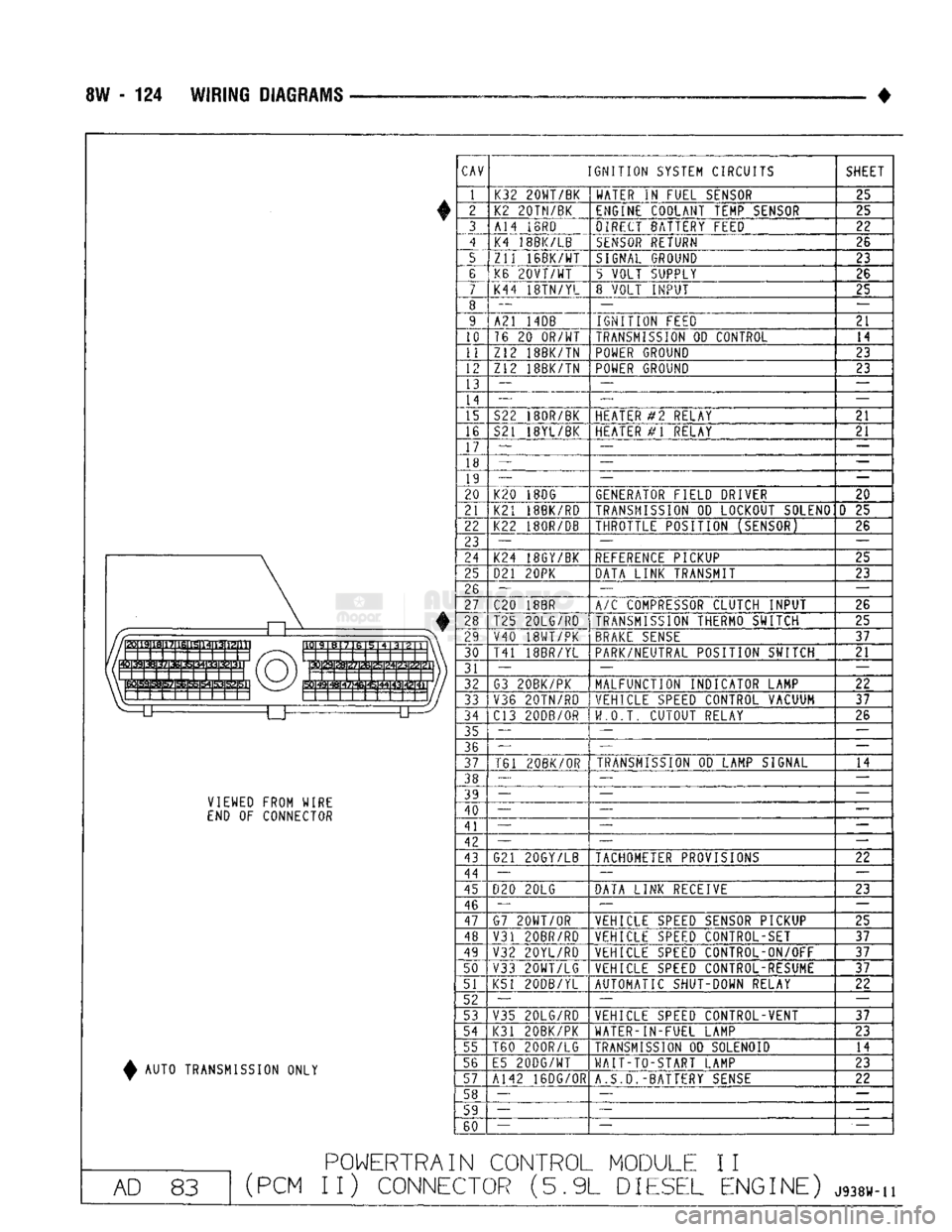 DODGE TRUCK 1993  Service Repair Manual 
8W
 - 124
 WIRING
 DIAGRAMS 

• 
\j i i i i i i i i 1 I r 11 II i I i M ig 
 VIEWED
 FROM WIRE 

END
 OF
 CONNECTOR 

^
 AUTO TRANSMISSION ONLY 
 CAV 

IGNITION SYSTEM CIRCUITS 
 SHEET 

K32 20WT/B
