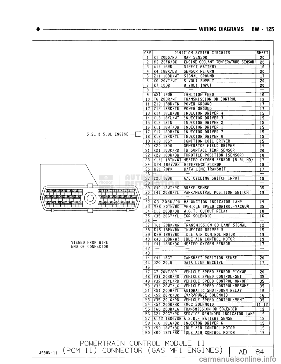 DODGE TRUCK 1993  Service Repair Manual 
WIRING
 DIAGRAMS 8W - 125 
5.2L £ 5.9L ENGINE  VIEWED FROM WIRE 
END OF CONNECTOR 

POWERTRAIN
 CON 

J938W-H
 (PCM II) CONNECTOR 
 CAV 

IGNITION
 SYSTEM CIRCUITS  SHEET 

1 
 Kl
 200G/RD 
 MAP
 SE