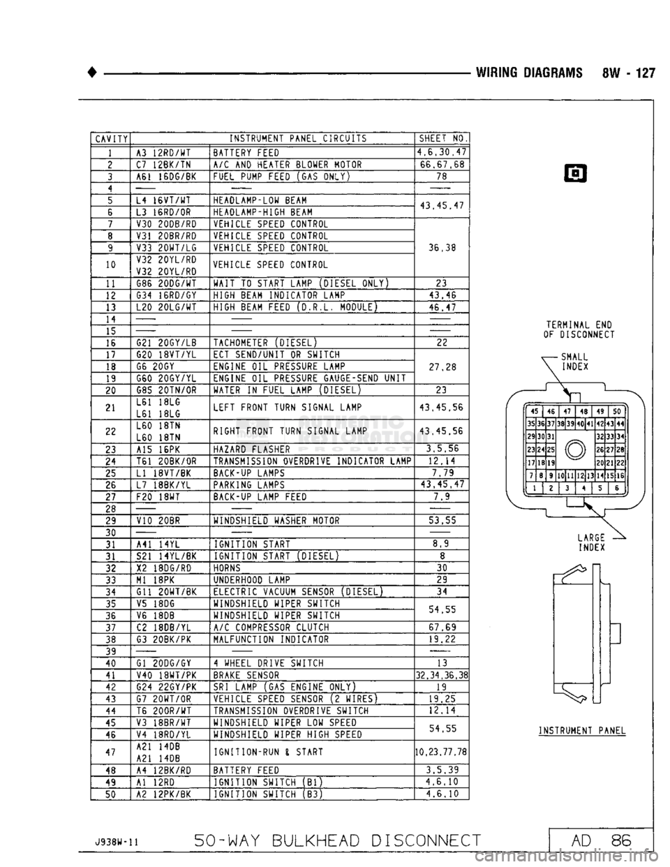 DODGE TRUCK 1993  Service Repair Manual 
• 

WIRING
 DIAGRAMS
 8W - 127 
CAVITY 
INSTRUMENT PANEL CIRCUITS 

1 

10 
11 
12 

13 
 14 

15 

16 
17 
18 
19 
20 
21 
22 

23 

24 
 25 

26 
27 
28 29 
30  31 
31 
32 

33 

34 

35 

36 
37