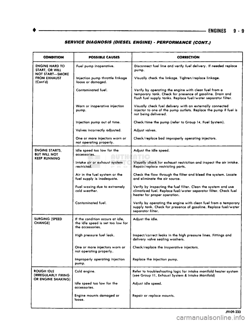 DODGE TRUCK 1993  Service Repair Manual 
• 

ENGINES
 9 - 9 SERVICE DIAGNOSIS (DIESEL ENGINE) • PERFORMANCE (CONT.) 

CONDITION 
 POSSIBLE
 CAUSES 
 CORRECTION 

ENGINE
 HARD
 TO 

START,
 OR
 WILL 

NOT
 START—SMOKE 

FROM
 EXHAUST 
