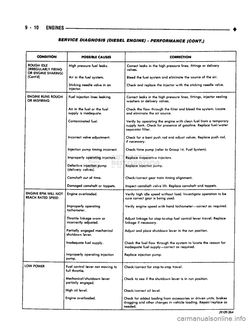 DODGE TRUCK 1993  Service Repair Manual 
9
 - 10
 ENGINES
 — _ 
• 
CONDITION 

possmu
 CLOSES 
 CORRECTION 

ROUGH
 IDLE 

(IRREGULARLY
 FIRING 

OR
 ENGINE
 SHAKING) 
 (Cont'd) 
 High
 pressure
 fuel
 leaks. 

Air In the
 fuel
 sys