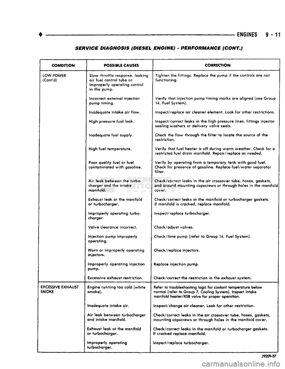 DODGE TRUCK 1993  Service Repair Manual 
• 

ENGINES
 9 - 11 SERVICE DIAGNOSIS (DIESEL ENGINE) - PERFORMANCE (CONT.) 

CONDITION 
 POSSIBLE
 CAUSES 
 CORRECTION 

LOW
 POWER 
 (Cont'd) 
 SJow
 throttle
 response, leaking 
air
 fuel
 c