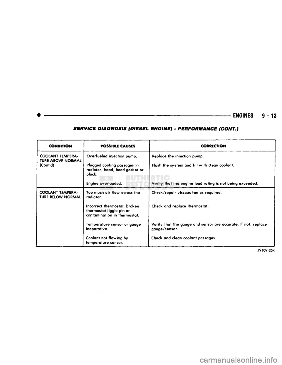 DODGE TRUCK 1993  Service Repair Manual 
• 

ENGINES
 9 - 13 

CONDITION 
 POSSIBLE
 CAUSES 
 COfiiiECTION 

COOLANT
 TEMPERA­

TURE
 ABOVE
 NORMAL 
 (Cont'd) 
 Overfueled injection pump. 

Plugged
 cooling
 passages
 in 
radiator, h