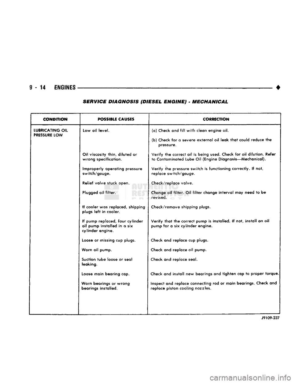 DODGE TRUCK 1993  Service Repair Manual 
9
 - 14
 ENGINES
 — — — • 

SERVICE
 DIAGNOSIS (DIESEL ENGINE)
 •
 MECHANICAL 

CONDITION 

r— ——— 
POSSIBLE
 CAUSES 
 CORRECTION 

LUBRICATING
 OIL 

PRESSURE
 LOW  Low oil
 level.