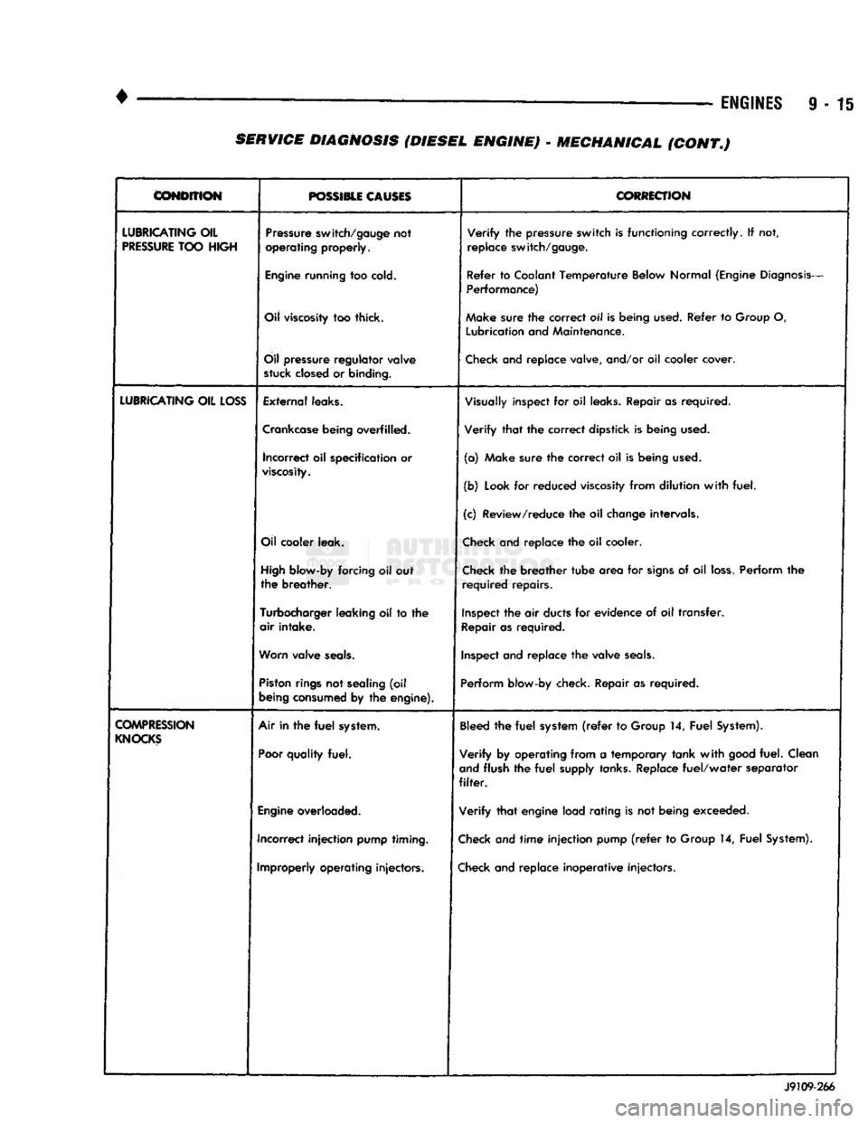 DODGE TRUCK 1993  Service Repair Manual 
• 
• —
 ENGINES
 9 - 15 
CONDITION 

POSSIBLE CAUSES 
 CORRECTION 

LUBRICATING
 OIL 

PRESSURE
 TOO
 HIGH 
 Pressure
 switch/gauge
 not 

operating
 properly. 
 Verify
 the
 pressure
 switch
 