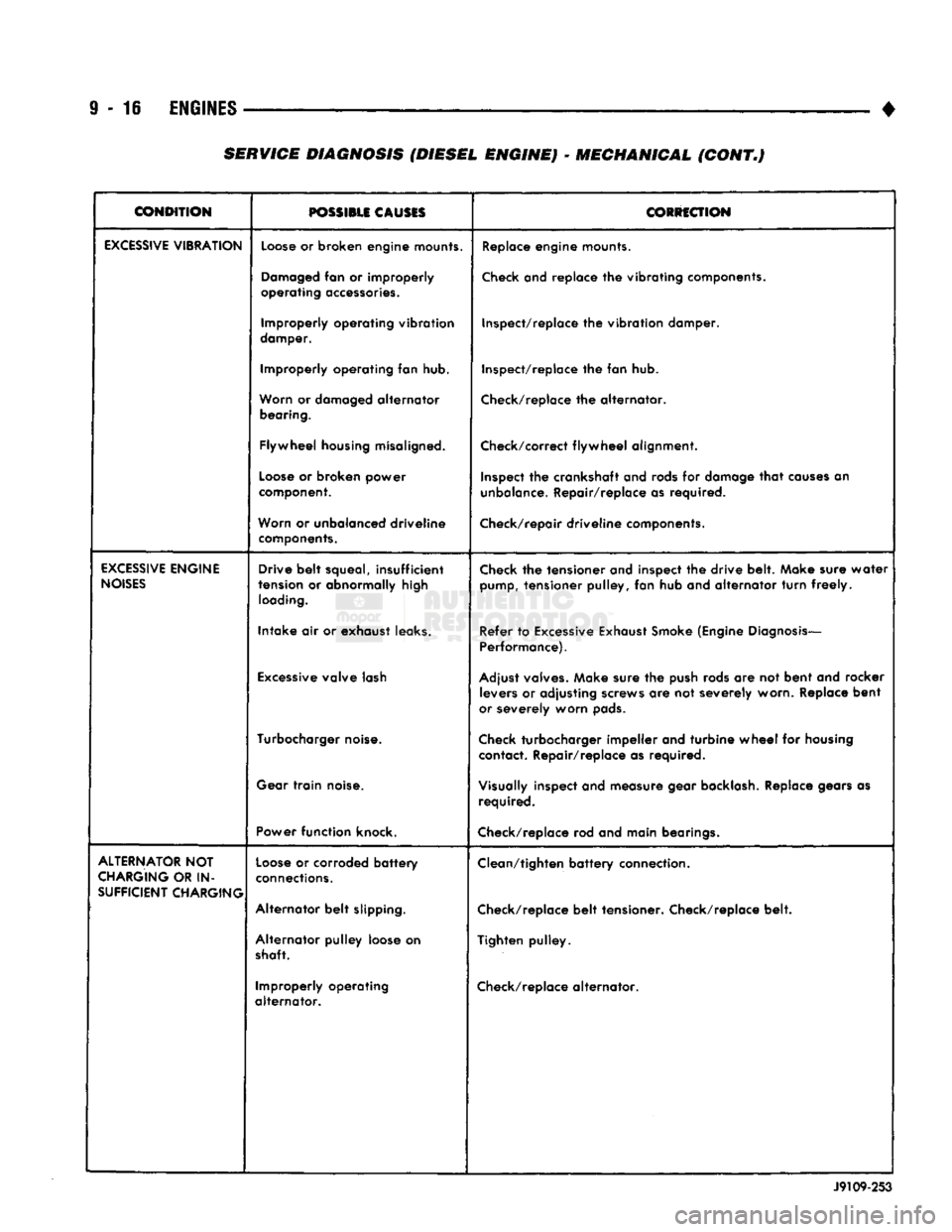 DODGE TRUCK 1993  Service Repair Manual 
9 - 16
 ENGINES 

• 
CONDITION 

POSSIBLE
 CAUSES 
 CORRECTION 

EXCESSIVE
 VIBRATION 
 Loose
 or broken engine mounts. 
 Replace
 engine mounts. 

Damaged
 fan or improperly 
operating
 accessorie