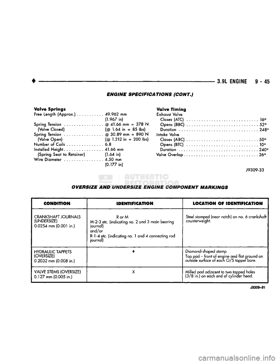DODGE TRUCK 1993 Service Repair Manual
ENGINE SPECIFICATIONS
(CONT.)
Valve
Springs
Free
Length (Approx.)
49.962
mm
(1.967
in)
Spring
Tension @ 41.66 mm = 378 N (Valve Closed) (@ 1.64 in = 85 lbs)
Spring
Tension @ 30.89 DODGE TRUCK 1993 Service Repair Manual
ENGINE SPECIFICATIONS
(CONT.)
Valve
Springs
Free
Length (Approx.)
49.962
mm
(1.967
in)
Spring
Tension @ 41.66 mm = 378 N (Valve Closed) (@ 1.64 in = 85 lbs)
Spring
Tension @ 30.89