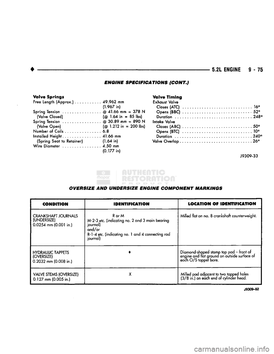 DODGE TRUCK 1993 Service Repair Manual
ENGINE SPECIFICATIONS (CONT,)
Valve Springs Free
Length
(Approx.)
49.962
mm
(1.967
in)
Spring Tension
.
@ 41.66 mm
= 378 N
(Valve
Closed)
(@ 1.64 in . 85 lbs)
Spring Tension
.
DODGE TRUCK 1993 Service Repair Manual
ENGINE SPECIFICATIONS (CONT,)
Valve Springs Free
Length
(Approx.)
49.962
mm
(1.967
in)
Spring Tension
.
@ 41.66 mm
= 378 N
(Valve
Closed)
(@ 1.64 in . 85 lbs)
Spring Tension
.