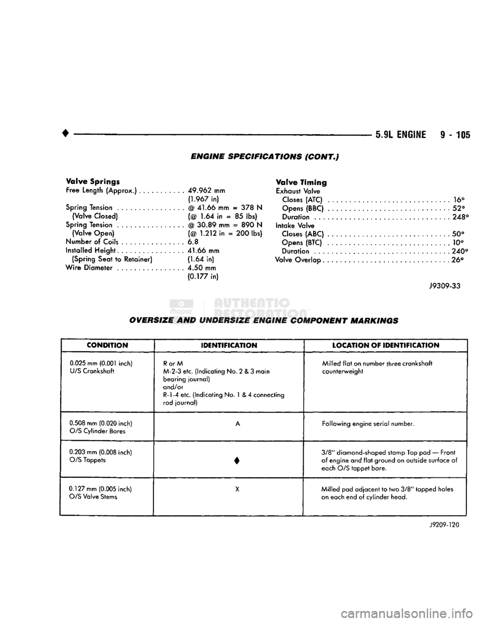 DODGE TRUCK 1993 Service Repair Manual
5.9L
ENGINE
9 - 105
ENGINE SPECIFICATIONS
(CONT.J
Valve
Springs
Free Length
(Approx.)...........
49.962
mm f1.967 in)
Spring
Tension ................ @ 41.66 mm = 378 N
(Valve Close DODGE TRUCK 1993 Service Repair Manual
5.9L
ENGINE
9 - 105
ENGINE SPECIFICATIONS
(CONT.J
Valve
Springs
Free Length
(Approx.)...........
49.962
mm f1.967 in)
Spring
Tension ................ @ 41.66 mm = 378 N
(Valve Close