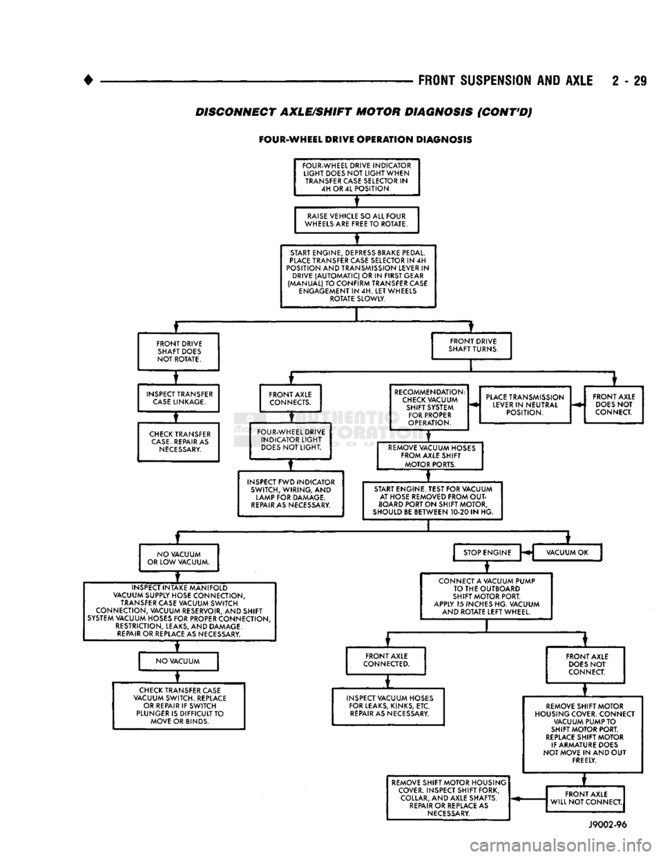 DODGE TRUCK 1993  Service Manual Online 
FRONT
 SUSPENSION AND
 AXLE
 2 - 29 
DISCONNECT AXLE/SHIFT MOTOR DIAGNOSIS
 (CONT'D) 

FOUR-WHEEL
 DRIVE
 OPERATION
 DIAGNOSIS 
FOUR-WHEEL DRIVE INDICATOR 
LIGHT
 DOES NOT
 LIGHT
 WHEN TRANSFER C